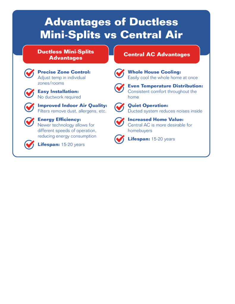A list of advantages of ductless mini-splits compared to Central Air Conditioning.