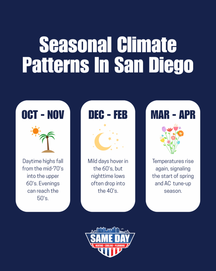 graphic explaining season climate patterns in san Diego 